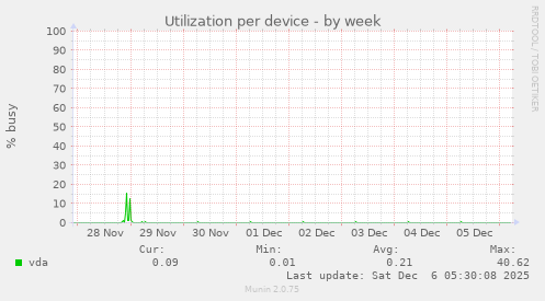 Utilization per device