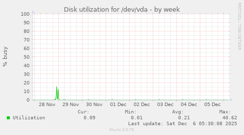 Disk utilization for /dev/vda
