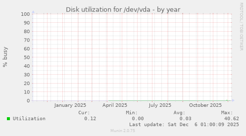 Disk utilization for /dev/vda