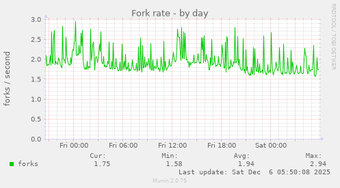 Fork rate