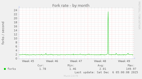Fork rate