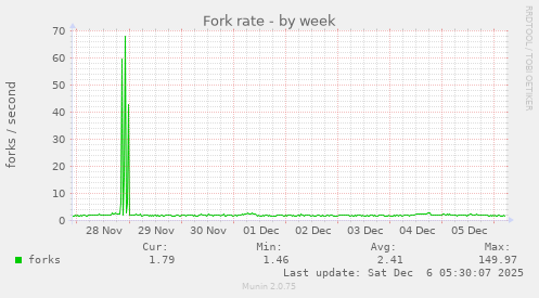Fork rate