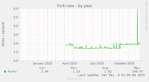 Fork rate