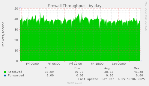 Firewall Throughput