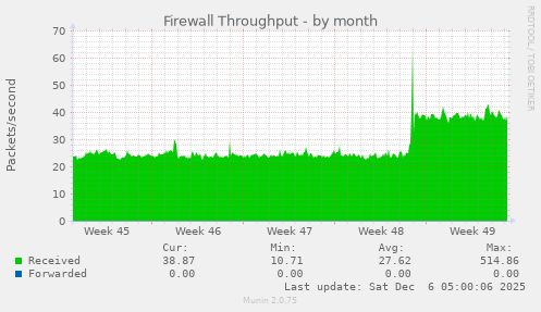 Firewall Throughput