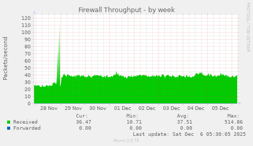 Firewall Throughput