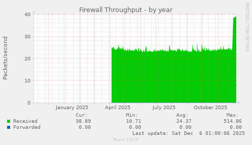 Firewall Throughput