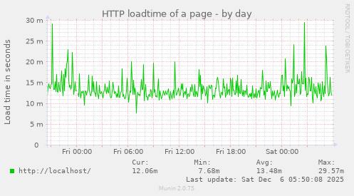 HTTP loadtime of a page