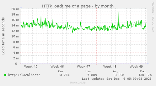 HTTP loadtime of a page