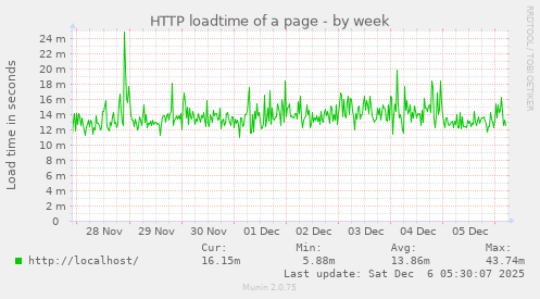HTTP loadtime of a page