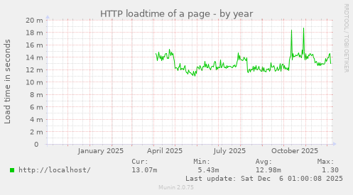 HTTP loadtime of a page