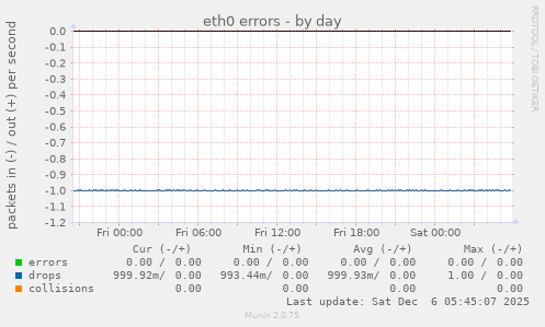 eth0 errors