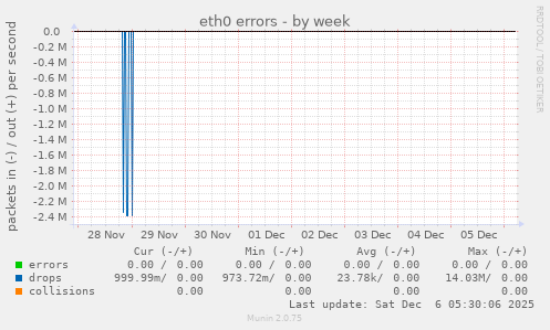 eth0 errors