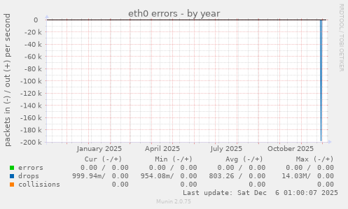 eth0 errors