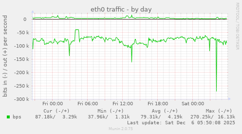 eth0 traffic
