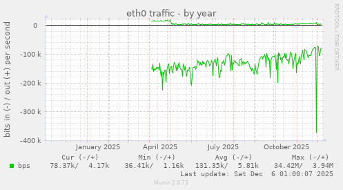 eth0 traffic