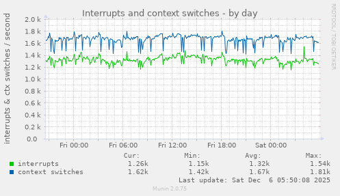 Interrupts and context switches