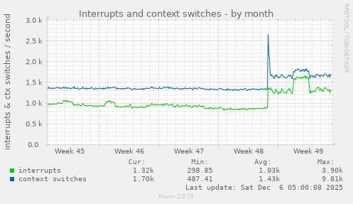 Interrupts and context switches