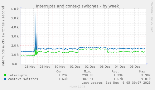 Interrupts and context switches