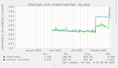 Interrupts and context switches