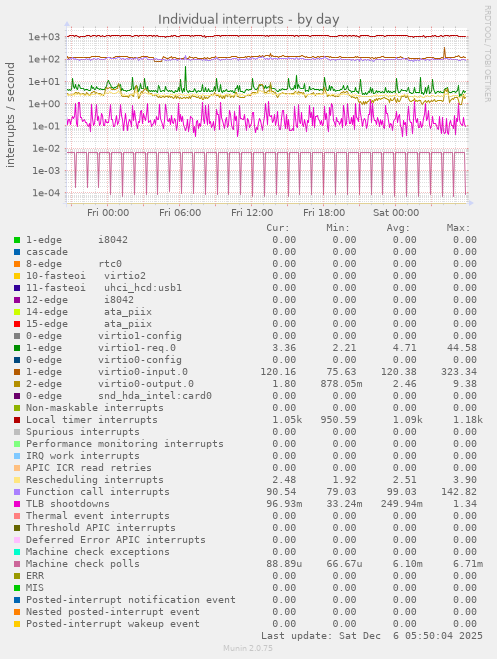 Individual interrupts