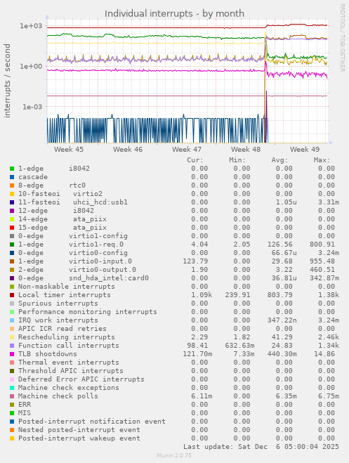 Individual interrupts