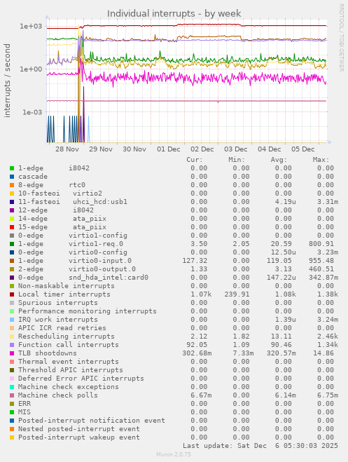 Individual interrupts