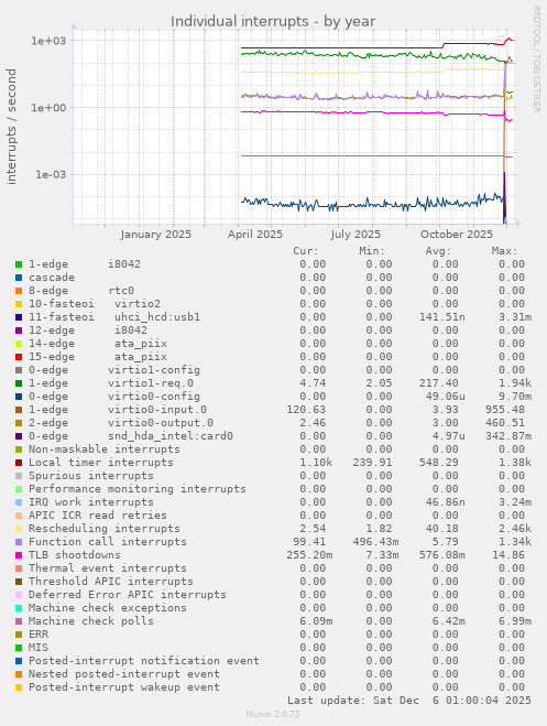Individual interrupts