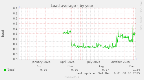 Load average