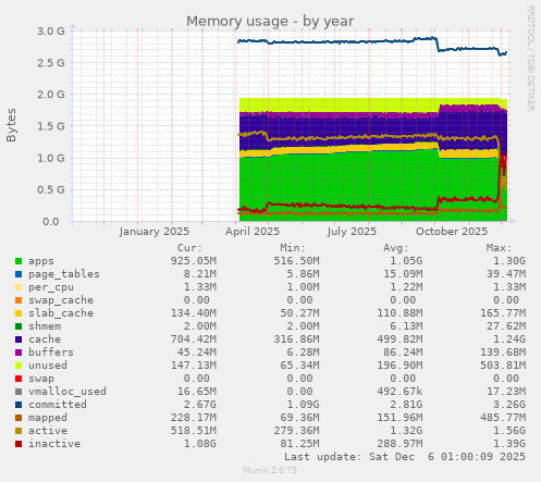 Memory usage