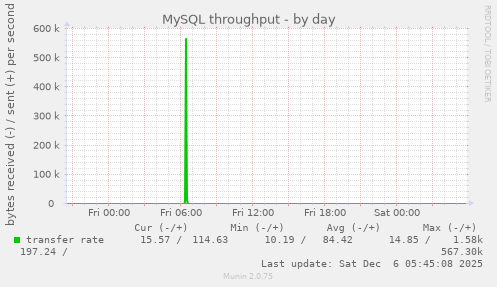 MySQL throughput