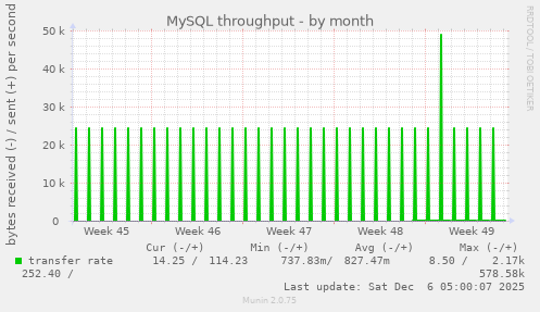 MySQL throughput