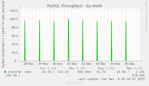 MySQL throughput