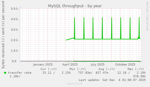 MySQL throughput
