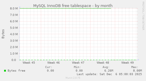 MySQL InnoDB free tablespace