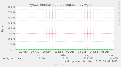 MySQL InnoDB free tablespace