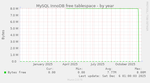 MySQL InnoDB free tablespace