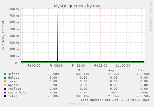 MySQL queries