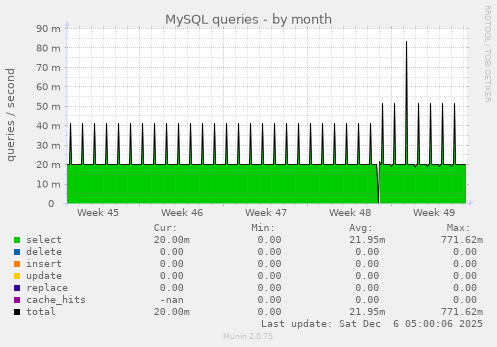 MySQL queries