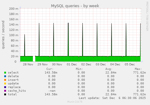 MySQL queries