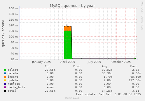 MySQL queries