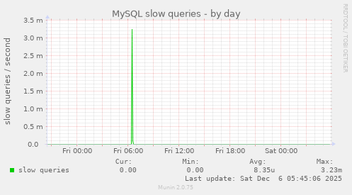 MySQL slow queries