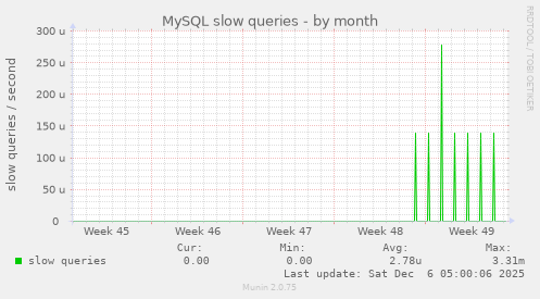 MySQL slow queries