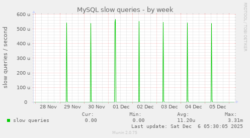 MySQL slow queries