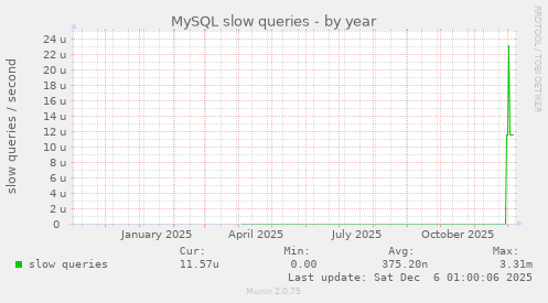 MySQL slow queries