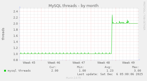 MySQL threads