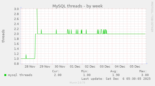 MySQL threads