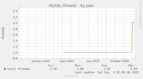 MySQL threads