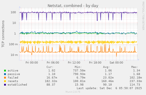 Netstat, combined
