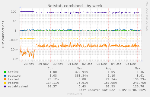 Netstat, combined
